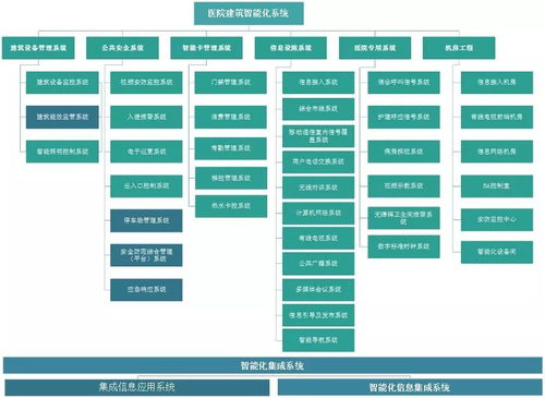 医院智能化建设缺少整体设计？建筑智能化工程这样来优化