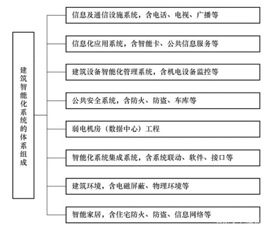 建筑智能化系统的构成及其子系统